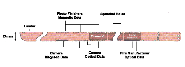 Figure 9 - APS Film Strip Format