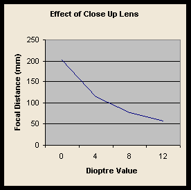 Figure 1 - Graph of Focal Distance "V" Diopter Value