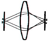 Figure 2 - Light Rays being bent by a lens